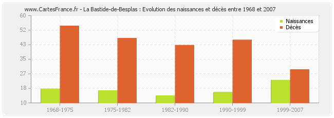 La Bastide-de-Besplas : Evolution des naissances et décès entre 1968 et 2007